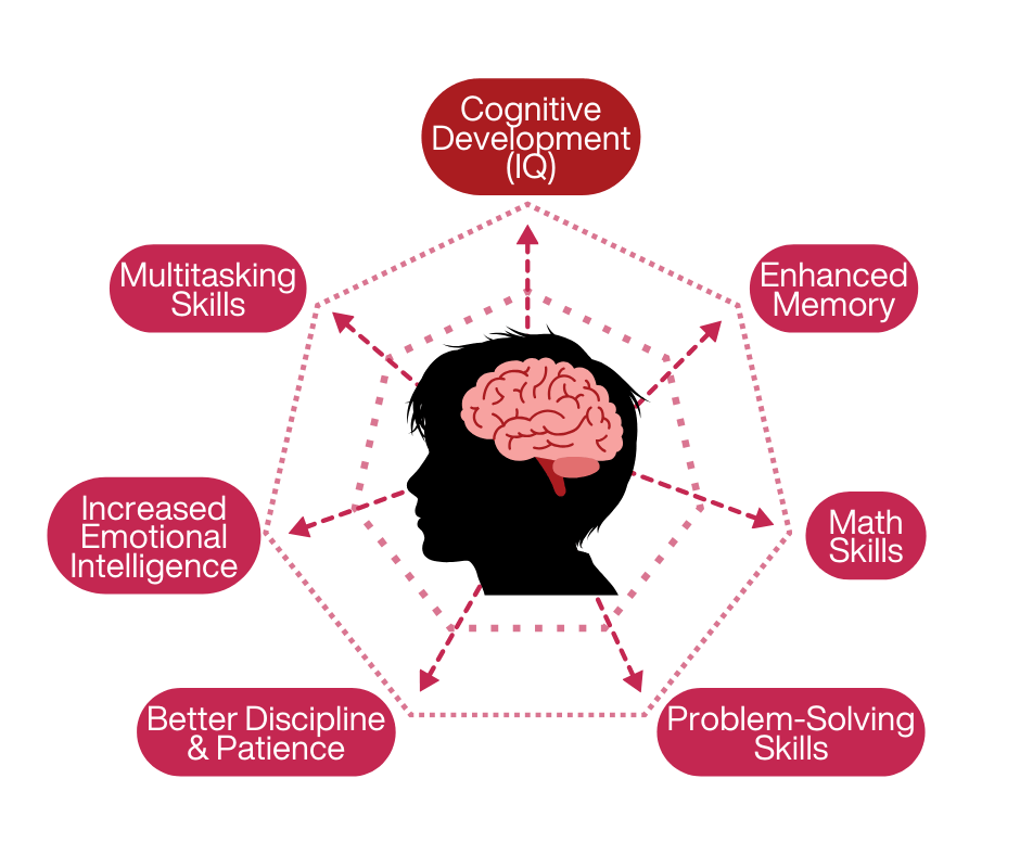 music lessons develops our brain